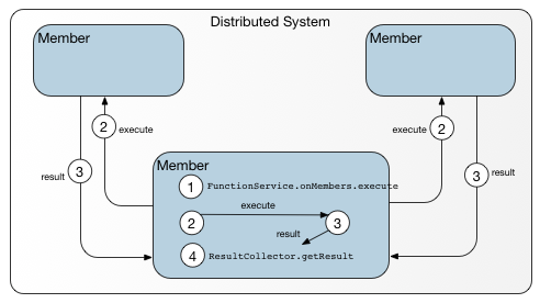 The sequence of events for a data-independent function executed against members in a peer-to-peer cluster.