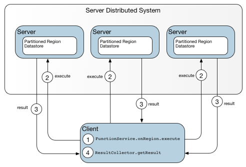A diagram showing the client acting as its own dispatcher after having obtained current metadata.