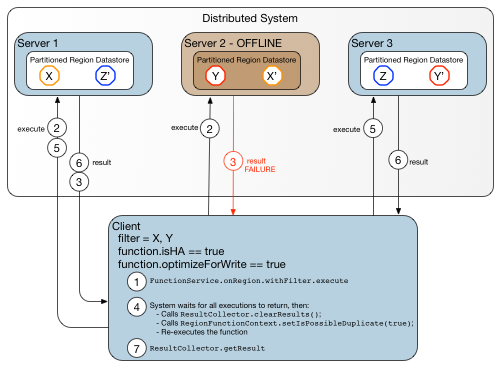 A sequence of steps in a call to a highly available function in a client-server system in which the client has up-to-date metadata regarding target locations