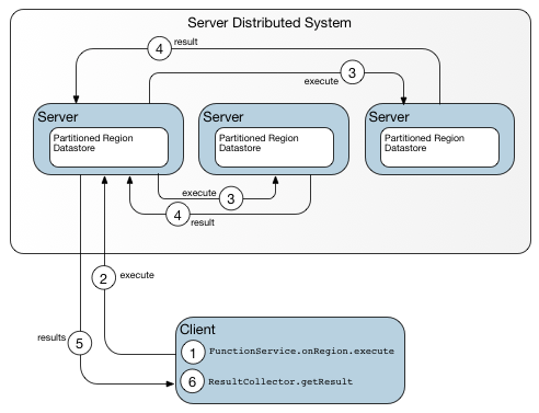 The path followed when the client lacks detailed metadata regarding target locations