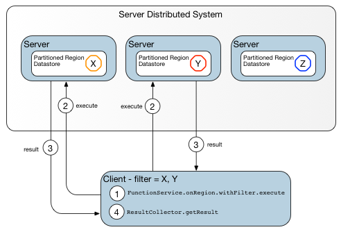 A data-dependent function on a region with specification of keys on which to run