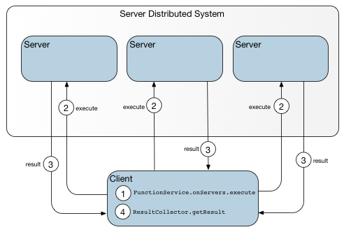 A diagram showing the sequence of events for a data-independent function invoked from a client on all available servers