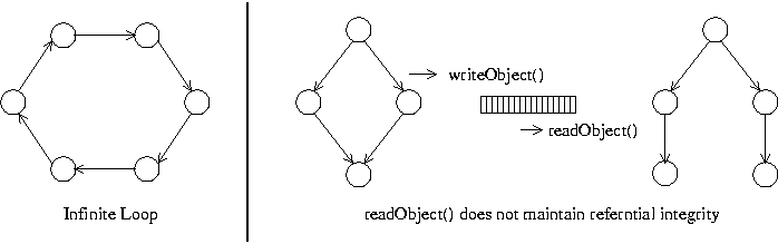 Examples of
 situations in which DataSerializable behaviour differs from Java serialization